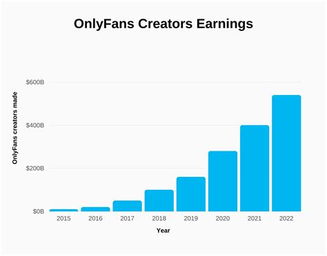 onlyfans umsatz|OnlyFans global gross revenue 2023